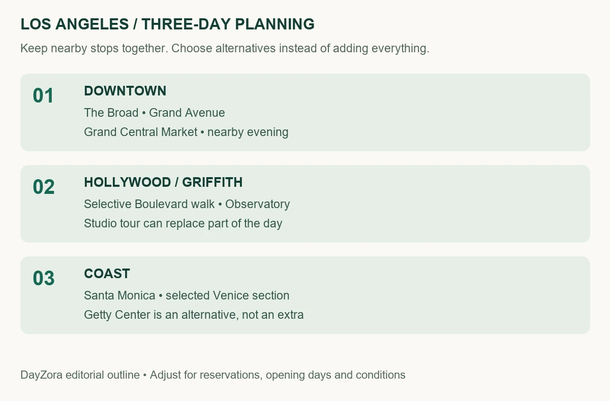 Los Angeles three-day outline showing nearby activity groups