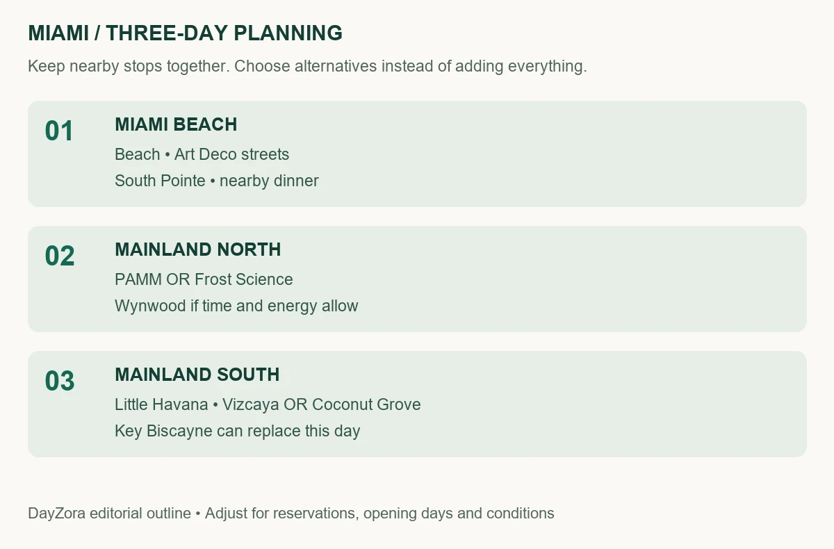Miami three-day outline showing nearby activity groups