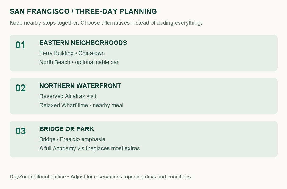 San Francisco three-day outline showing nearby activity groups